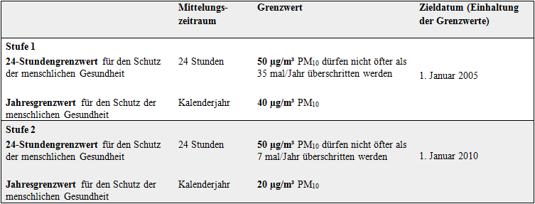 700px Anforderungen der Richtlinie 1999/30/EG für Partikel (PM10) in der Atemluft