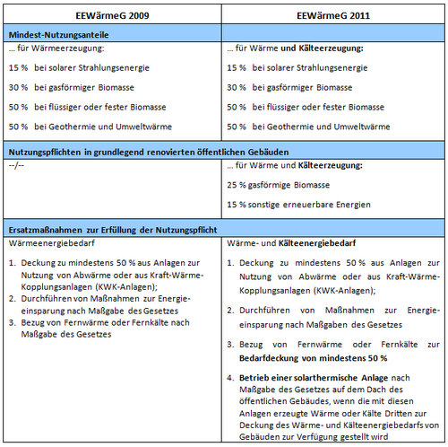 Vergleich EEWärmeG 2009 und EEWärmeG 2011