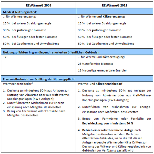 Datei:Tabelle Vergleich EEWärmeG.png