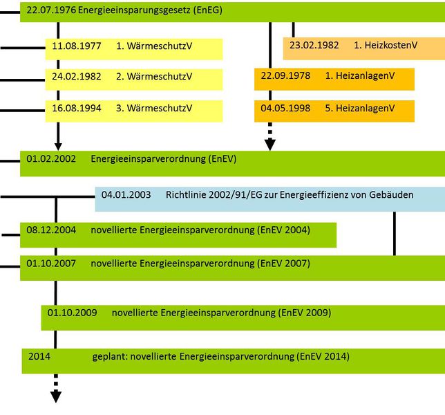 Datei:Entwicklung EnEV.jpg