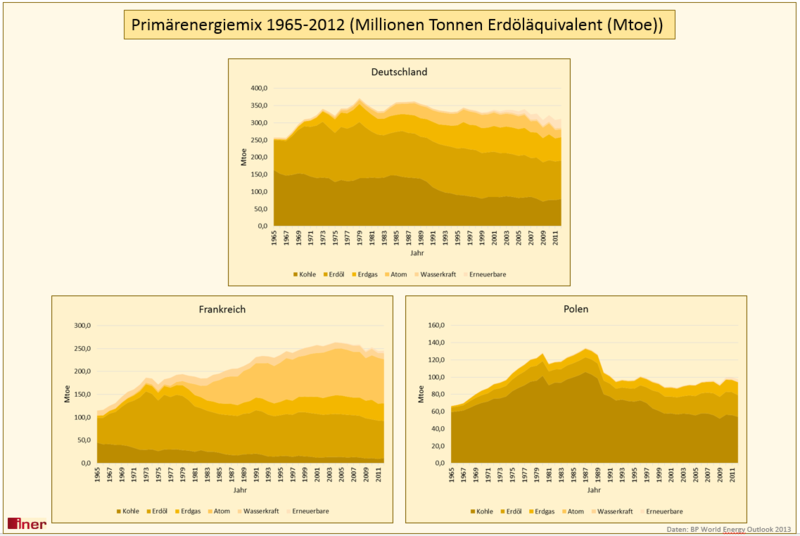 Datei:Primärenergiebedarf in ausgewählten EU Staaten.png