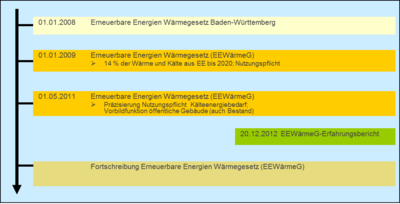 Übersicht Rechtsentwicklung EEWärmeG