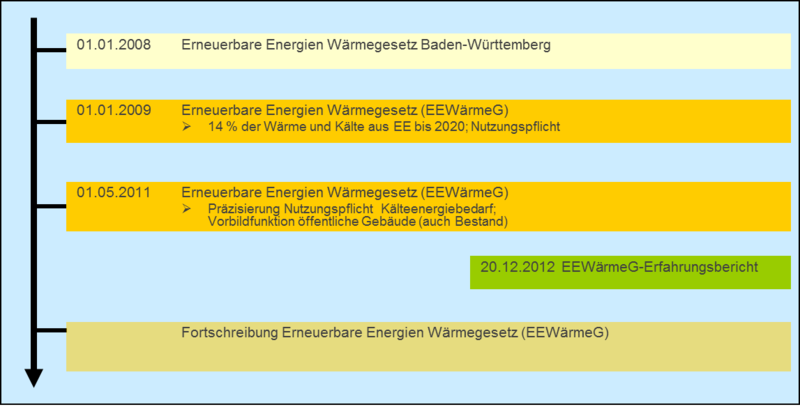 Datei:Abb. Rechtsentwicklung EEWärmeG.png