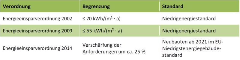 Datei:Tab. Heizwärmebedarf EnEV.png