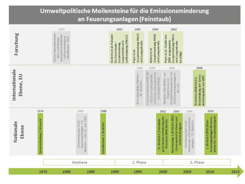 Datei:Meilensteine Feinstaub.jpeg