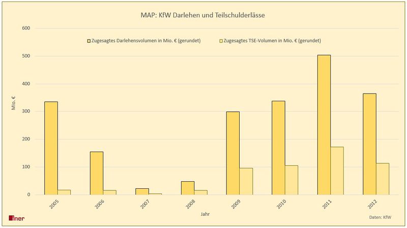 Datei:140204 MAP KfW Darlehen und Teilschulderlasse.JPG