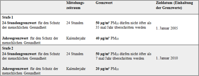 Abbildung 1: Anforderungen der Richtlinie 1999/30/EG für Partikel (PM10) in der Atemluft