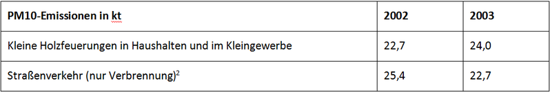 Datei:Tabelle Feinstaub.png