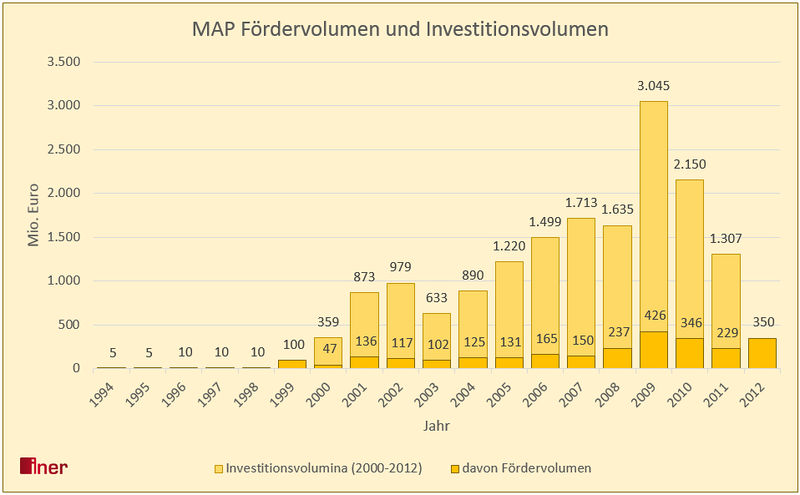 Datei:131029 MAP Fördervolumen und Investitionsvolumen.jpeg