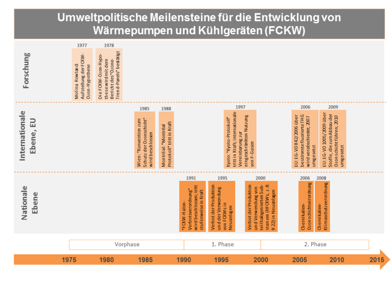 Datei:Meilensteine FCKW.png