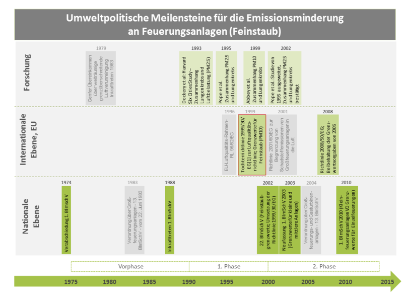 Datei:Meilensteine Feinstaub.png
