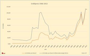 2013 Ölpreisentwicklung BP.jpg