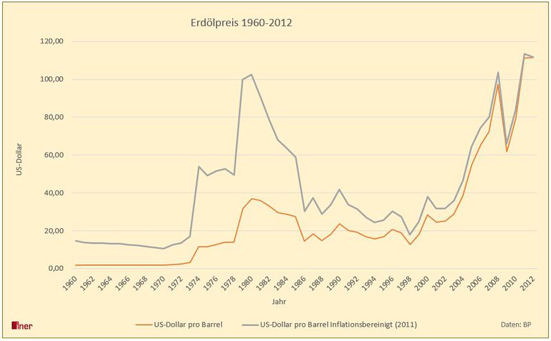 Datei:2013 Ölpreisentwicklung BP.jpg