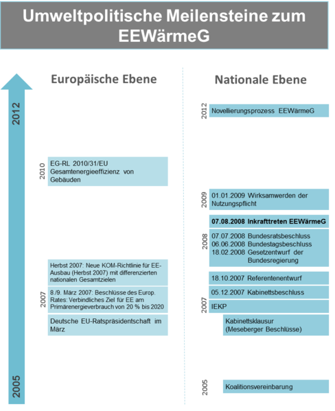 Datei:Meilensteine EEWärmeG.png