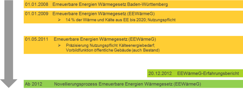Datei:Rechtsentwicklung EEWärmeG.png