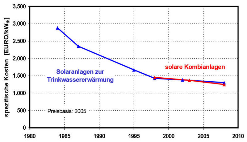 Datei:Spez. Kosten Solarthermie 1980-2010.jpg